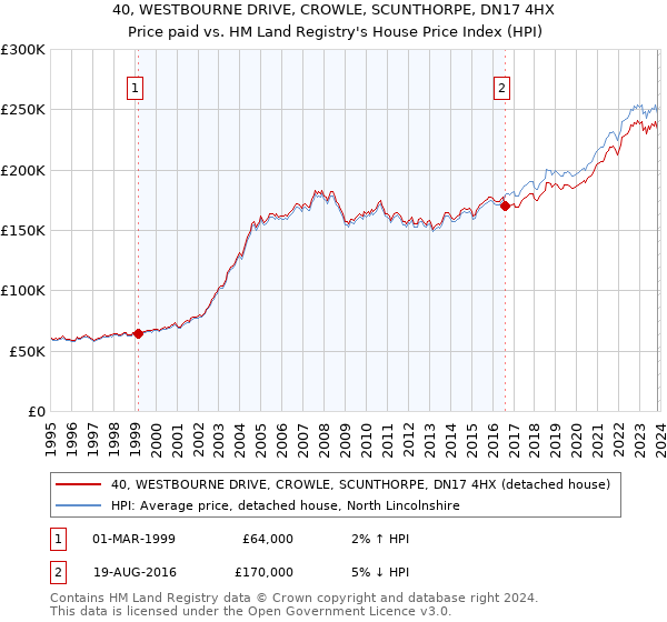 40, WESTBOURNE DRIVE, CROWLE, SCUNTHORPE, DN17 4HX: Price paid vs HM Land Registry's House Price Index
