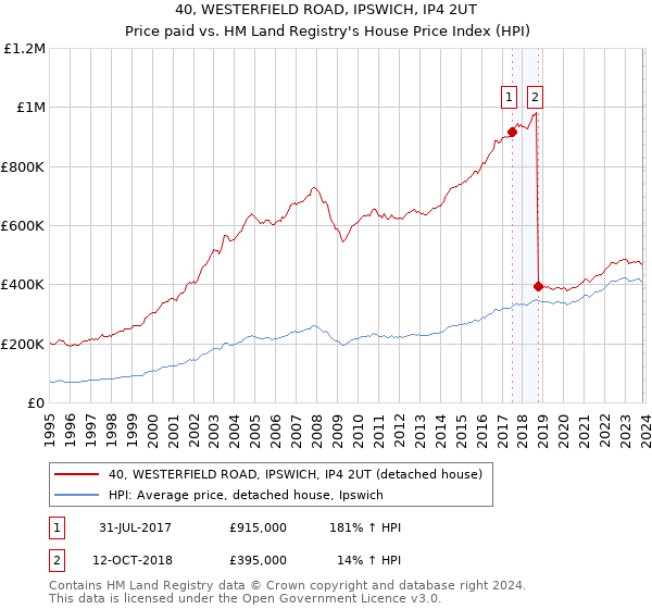 40, WESTERFIELD ROAD, IPSWICH, IP4 2UT: Price paid vs HM Land Registry's House Price Index