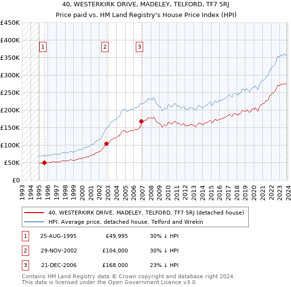 40, WESTERKIRK DRIVE, MADELEY, TELFORD, TF7 5RJ: Price paid vs HM Land Registry's House Price Index
