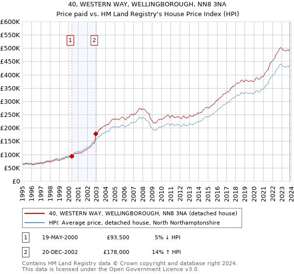 40, WESTERN WAY, WELLINGBOROUGH, NN8 3NA: Price paid vs HM Land Registry's House Price Index