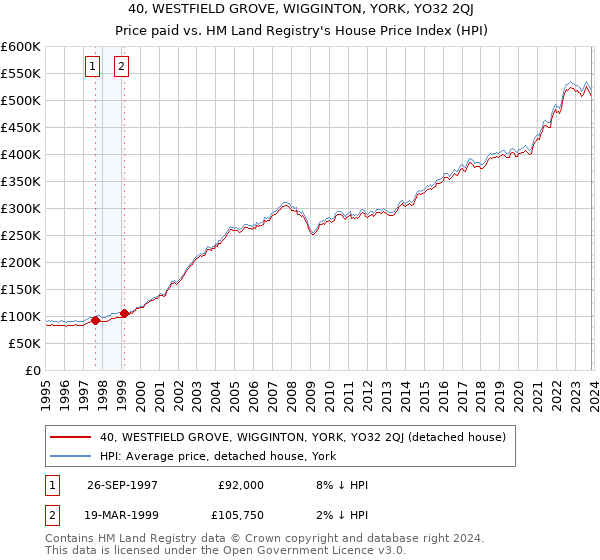 40, WESTFIELD GROVE, WIGGINTON, YORK, YO32 2QJ: Price paid vs HM Land Registry's House Price Index