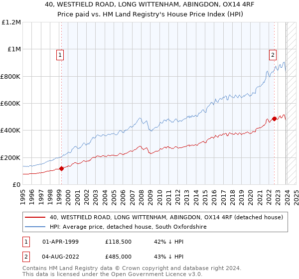 40, WESTFIELD ROAD, LONG WITTENHAM, ABINGDON, OX14 4RF: Price paid vs HM Land Registry's House Price Index