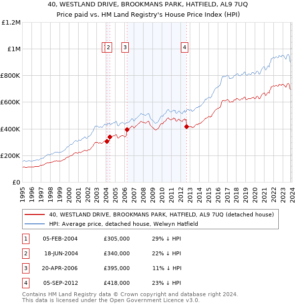 40, WESTLAND DRIVE, BROOKMANS PARK, HATFIELD, AL9 7UQ: Price paid vs HM Land Registry's House Price Index