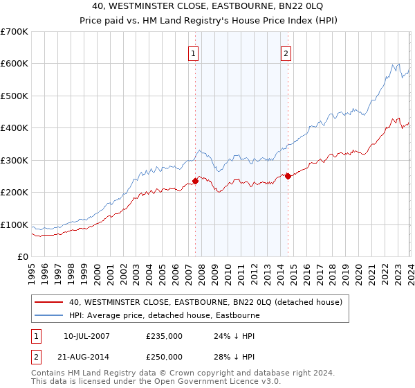 40, WESTMINSTER CLOSE, EASTBOURNE, BN22 0LQ: Price paid vs HM Land Registry's House Price Index