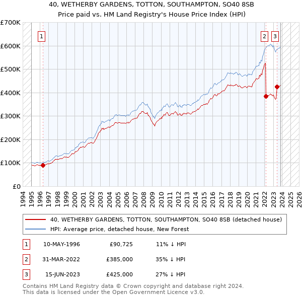 40, WETHERBY GARDENS, TOTTON, SOUTHAMPTON, SO40 8SB: Price paid vs HM Land Registry's House Price Index