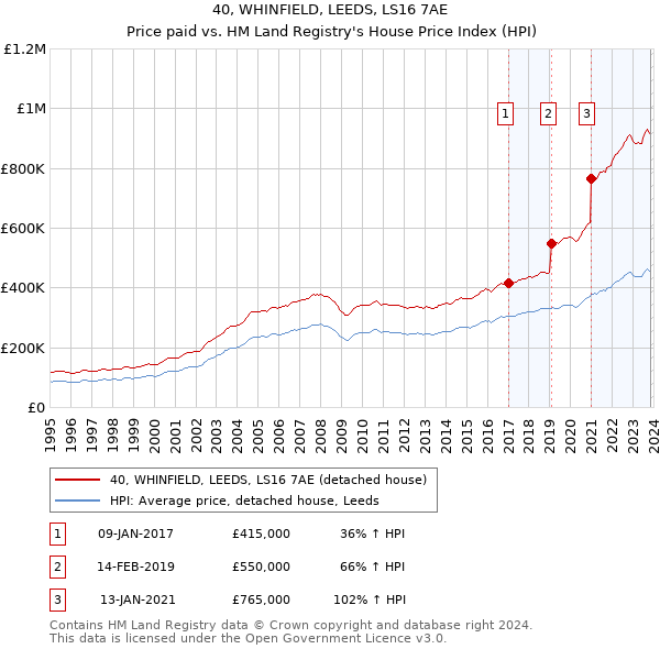 40, WHINFIELD, LEEDS, LS16 7AE: Price paid vs HM Land Registry's House Price Index
