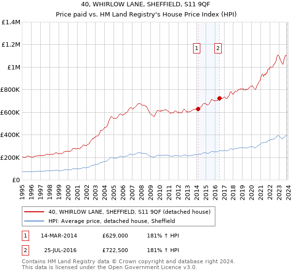40, WHIRLOW LANE, SHEFFIELD, S11 9QF: Price paid vs HM Land Registry's House Price Index