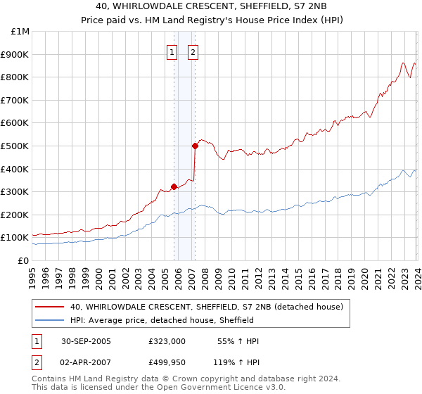 40, WHIRLOWDALE CRESCENT, SHEFFIELD, S7 2NB: Price paid vs HM Land Registry's House Price Index