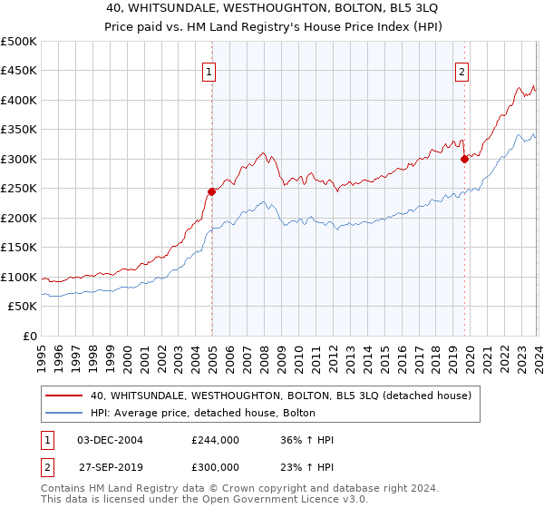 40, WHITSUNDALE, WESTHOUGHTON, BOLTON, BL5 3LQ: Price paid vs HM Land Registry's House Price Index