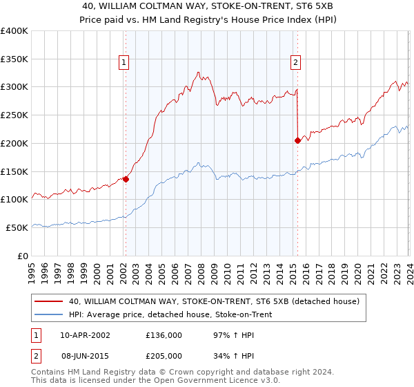 40, WILLIAM COLTMAN WAY, STOKE-ON-TRENT, ST6 5XB: Price paid vs HM Land Registry's House Price Index