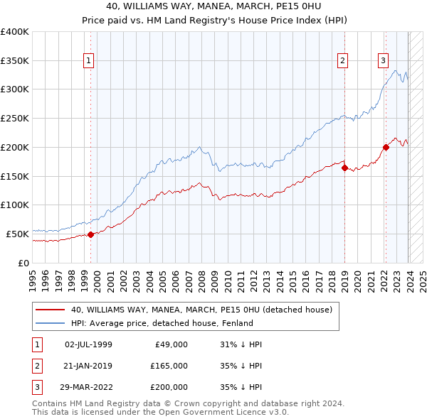 40, WILLIAMS WAY, MANEA, MARCH, PE15 0HU: Price paid vs HM Land Registry's House Price Index