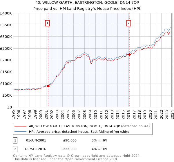 40, WILLOW GARTH, EASTRINGTON, GOOLE, DN14 7QP: Price paid vs HM Land Registry's House Price Index