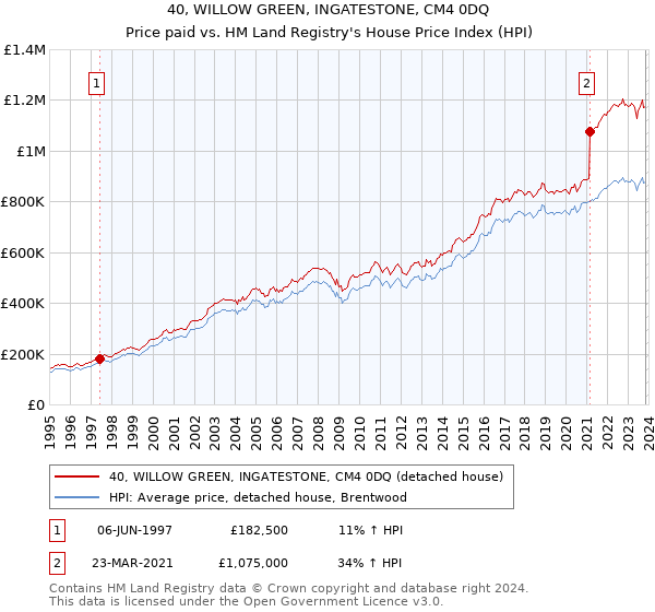 40, WILLOW GREEN, INGATESTONE, CM4 0DQ: Price paid vs HM Land Registry's House Price Index