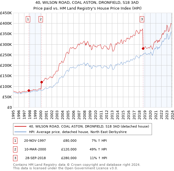 40, WILSON ROAD, COAL ASTON, DRONFIELD, S18 3AD: Price paid vs HM Land Registry's House Price Index
