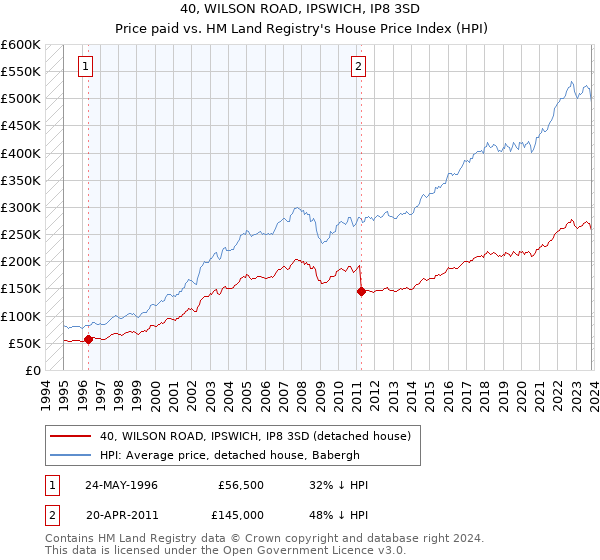 40, WILSON ROAD, IPSWICH, IP8 3SD: Price paid vs HM Land Registry's House Price Index