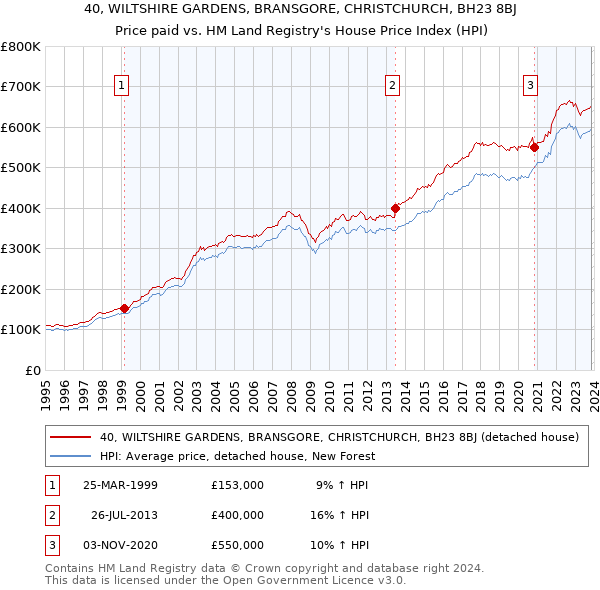 40, WILTSHIRE GARDENS, BRANSGORE, CHRISTCHURCH, BH23 8BJ: Price paid vs HM Land Registry's House Price Index