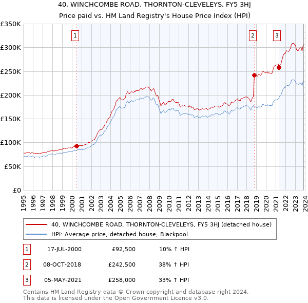 40, WINCHCOMBE ROAD, THORNTON-CLEVELEYS, FY5 3HJ: Price paid vs HM Land Registry's House Price Index