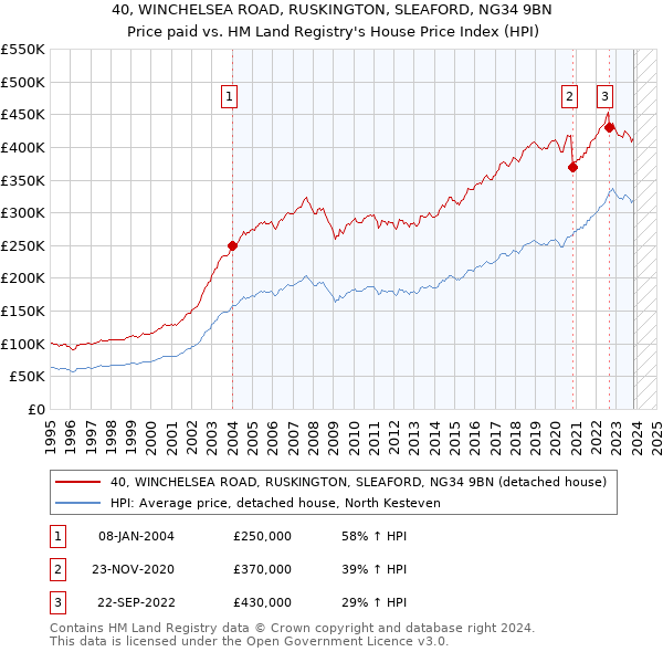 40, WINCHELSEA ROAD, RUSKINGTON, SLEAFORD, NG34 9BN: Price paid vs HM Land Registry's House Price Index