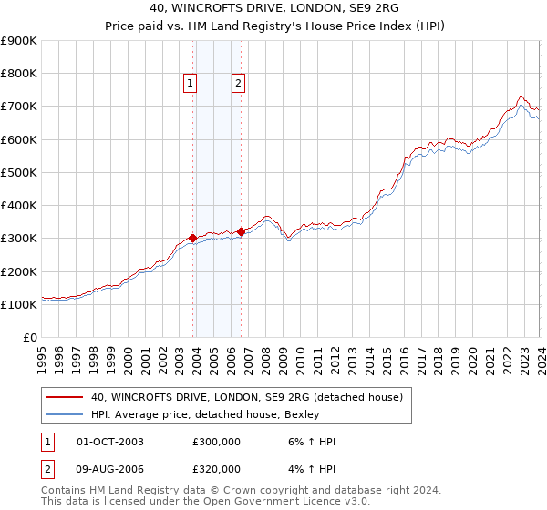 40, WINCROFTS DRIVE, LONDON, SE9 2RG: Price paid vs HM Land Registry's House Price Index