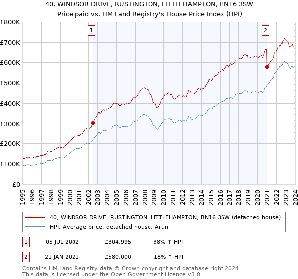 40, WINDSOR DRIVE, RUSTINGTON, LITTLEHAMPTON, BN16 3SW: Price paid vs HM Land Registry's House Price Index