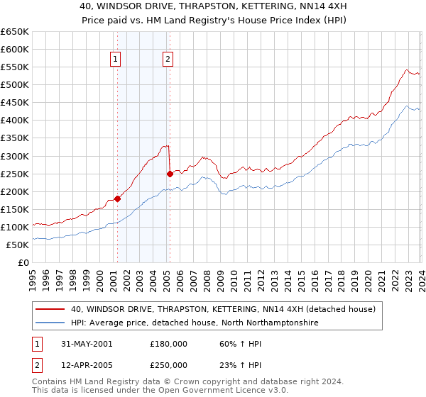 40, WINDSOR DRIVE, THRAPSTON, KETTERING, NN14 4XH: Price paid vs HM Land Registry's House Price Index