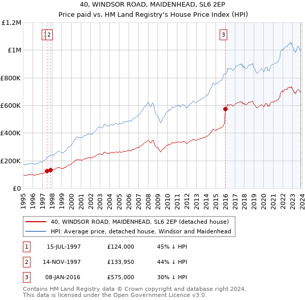 40, WINDSOR ROAD, MAIDENHEAD, SL6 2EP: Price paid vs HM Land Registry's House Price Index