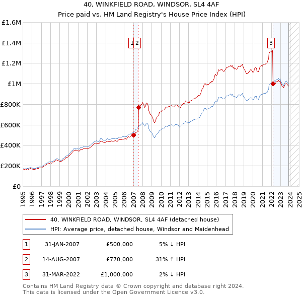 40, WINKFIELD ROAD, WINDSOR, SL4 4AF: Price paid vs HM Land Registry's House Price Index