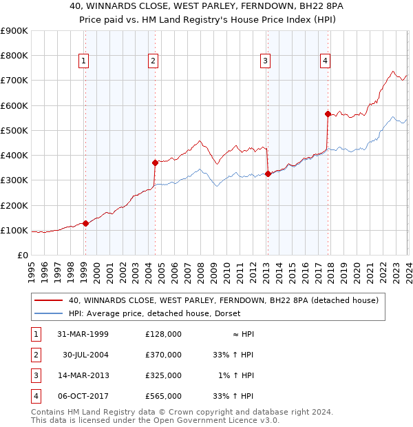 40, WINNARDS CLOSE, WEST PARLEY, FERNDOWN, BH22 8PA: Price paid vs HM Land Registry's House Price Index