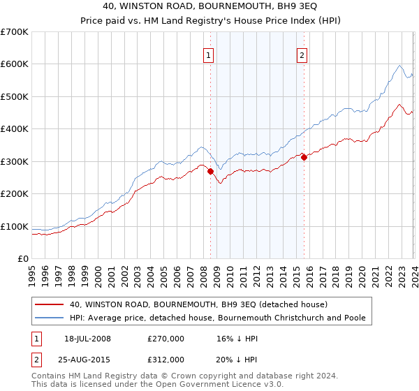 40, WINSTON ROAD, BOURNEMOUTH, BH9 3EQ: Price paid vs HM Land Registry's House Price Index