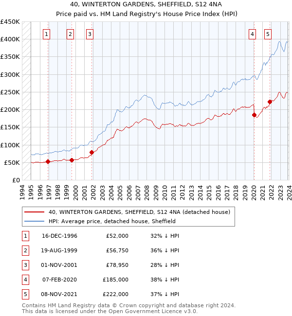 40, WINTERTON GARDENS, SHEFFIELD, S12 4NA: Price paid vs HM Land Registry's House Price Index