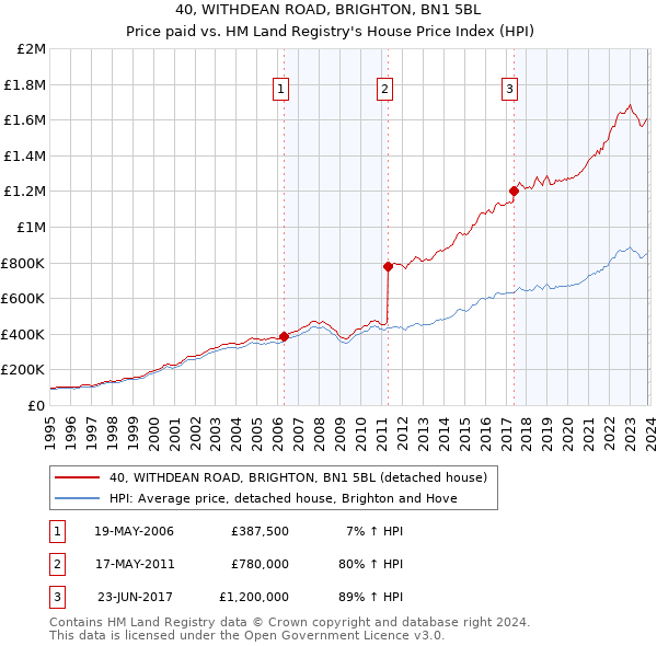 40, WITHDEAN ROAD, BRIGHTON, BN1 5BL: Price paid vs HM Land Registry's House Price Index