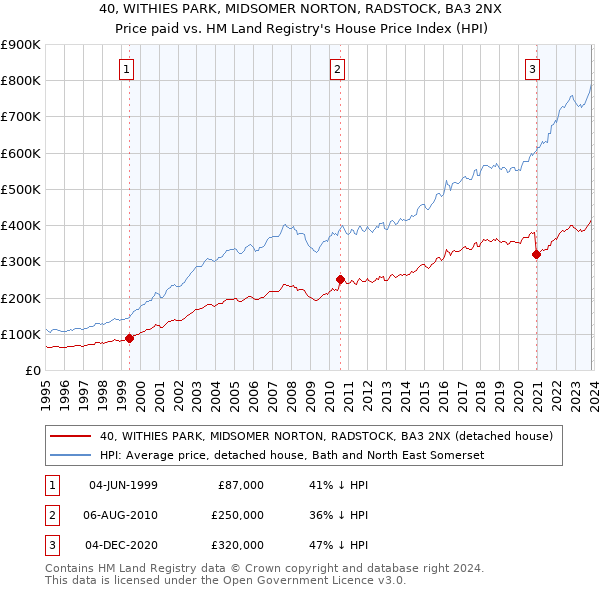 40, WITHIES PARK, MIDSOMER NORTON, RADSTOCK, BA3 2NX: Price paid vs HM Land Registry's House Price Index