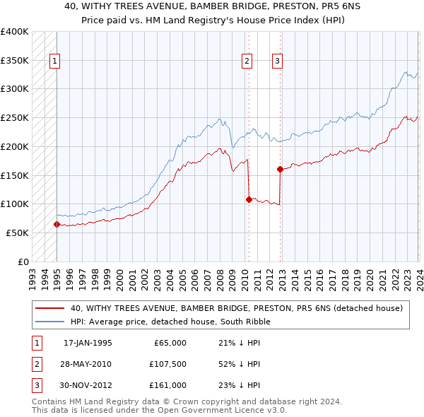 40, WITHY TREES AVENUE, BAMBER BRIDGE, PRESTON, PR5 6NS: Price paid vs HM Land Registry's House Price Index