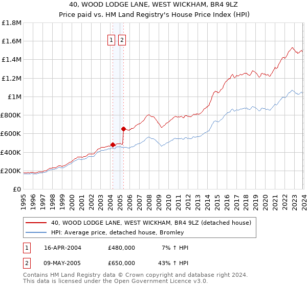 40, WOOD LODGE LANE, WEST WICKHAM, BR4 9LZ: Price paid vs HM Land Registry's House Price Index