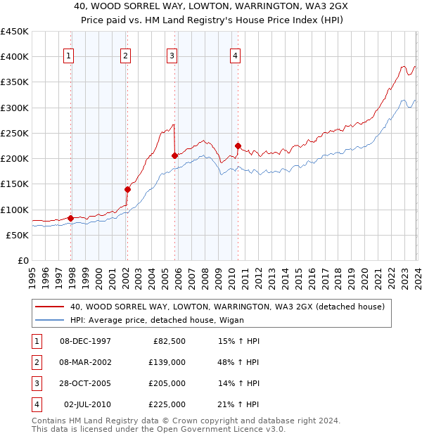 40, WOOD SORREL WAY, LOWTON, WARRINGTON, WA3 2GX: Price paid vs HM Land Registry's House Price Index