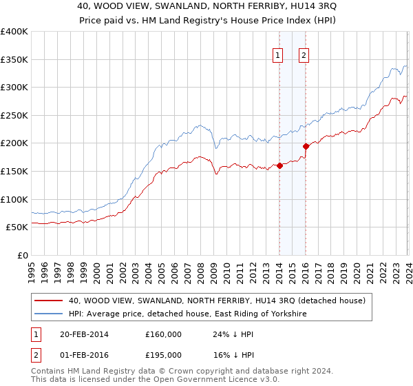 40, WOOD VIEW, SWANLAND, NORTH FERRIBY, HU14 3RQ: Price paid vs HM Land Registry's House Price Index