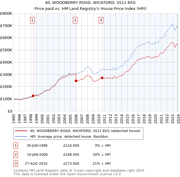 40, WOODBERRY ROAD, WICKFORD, SS11 8XG: Price paid vs HM Land Registry's House Price Index