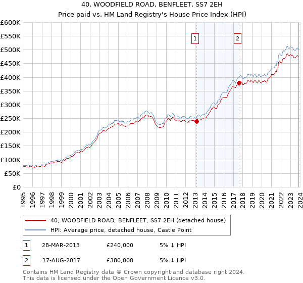 40, WOODFIELD ROAD, BENFLEET, SS7 2EH: Price paid vs HM Land Registry's House Price Index