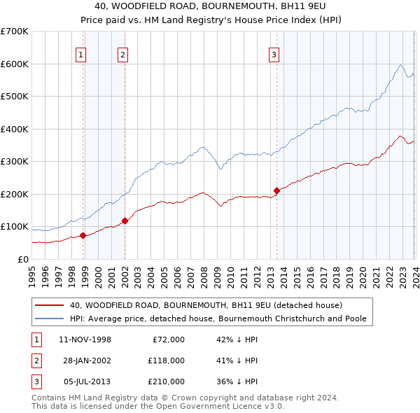 40, WOODFIELD ROAD, BOURNEMOUTH, BH11 9EU: Price paid vs HM Land Registry's House Price Index