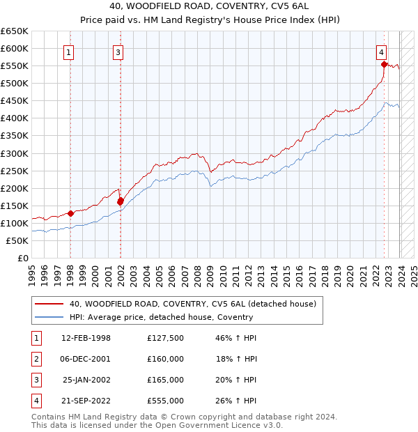 40, WOODFIELD ROAD, COVENTRY, CV5 6AL: Price paid vs HM Land Registry's House Price Index