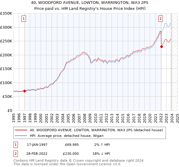 40, WOODFORD AVENUE, LOWTON, WARRINGTON, WA3 2PS: Price paid vs HM Land Registry's House Price Index