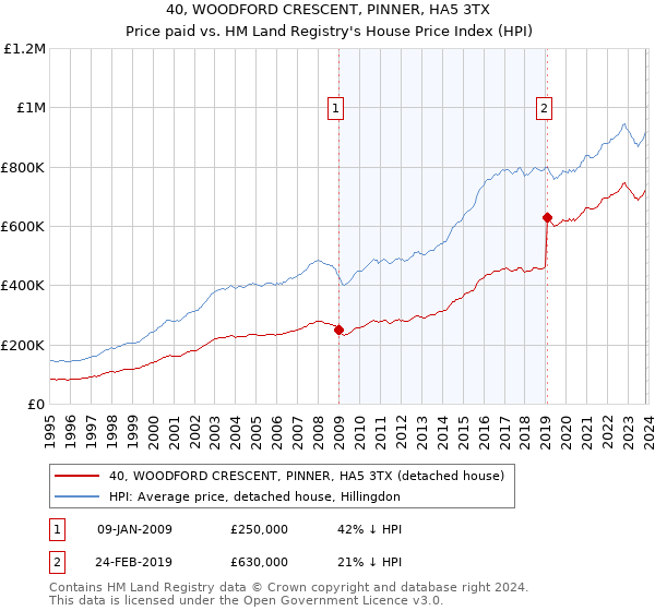 40, WOODFORD CRESCENT, PINNER, HA5 3TX: Price paid vs HM Land Registry's House Price Index