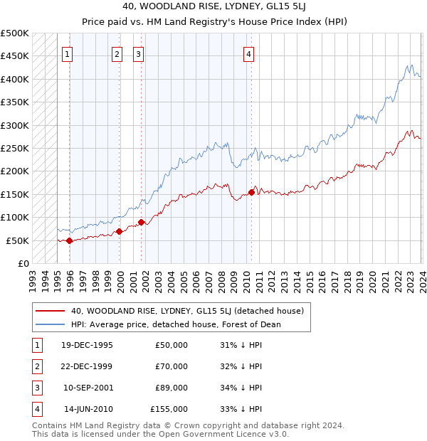 40, WOODLAND RISE, LYDNEY, GL15 5LJ: Price paid vs HM Land Registry's House Price Index