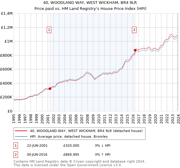 40, WOODLAND WAY, WEST WICKHAM, BR4 9LR: Price paid vs HM Land Registry's House Price Index
