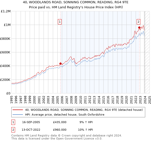 40, WOODLANDS ROAD, SONNING COMMON, READING, RG4 9TE: Price paid vs HM Land Registry's House Price Index
