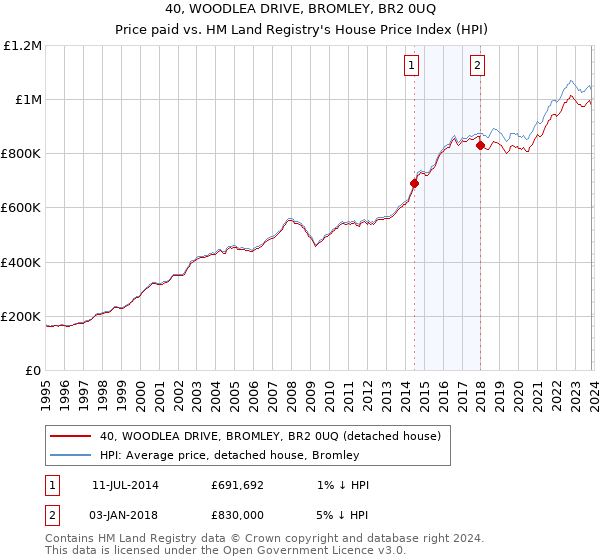 40, WOODLEA DRIVE, BROMLEY, BR2 0UQ: Price paid vs HM Land Registry's House Price Index