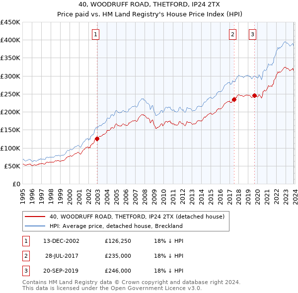 40, WOODRUFF ROAD, THETFORD, IP24 2TX: Price paid vs HM Land Registry's House Price Index