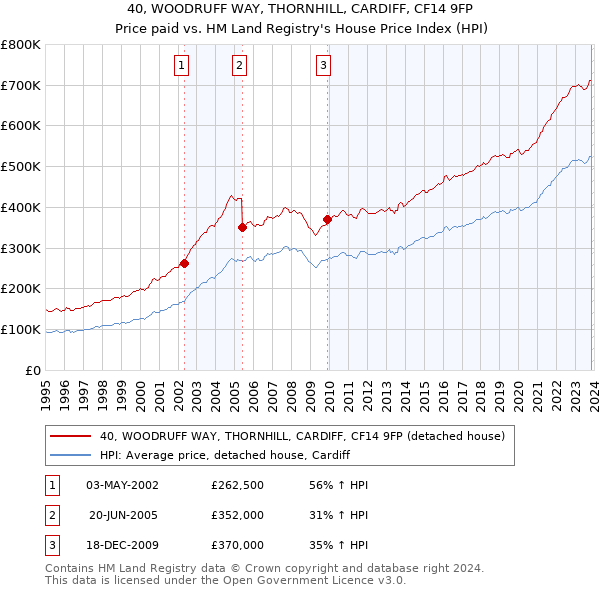 40, WOODRUFF WAY, THORNHILL, CARDIFF, CF14 9FP: Price paid vs HM Land Registry's House Price Index