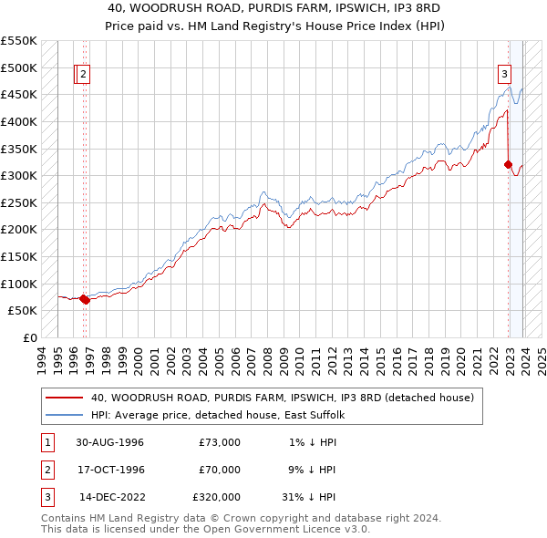 40, WOODRUSH ROAD, PURDIS FARM, IPSWICH, IP3 8RD: Price paid vs HM Land Registry's House Price Index