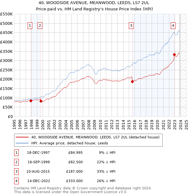 40, WOODSIDE AVENUE, MEANWOOD, LEEDS, LS7 2UL: Price paid vs HM Land Registry's House Price Index